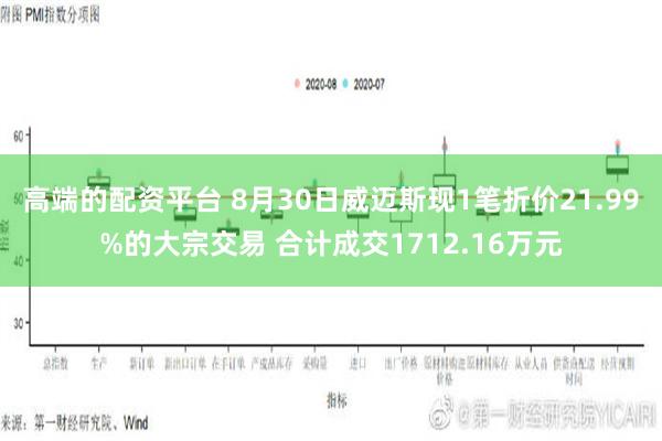 高端的配资平台 8月30日威迈斯现1笔折价21.99%的大宗交易 合计成交1712.16万元